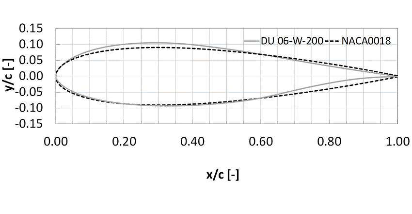 Il timone navale: geometria e caratteristiche