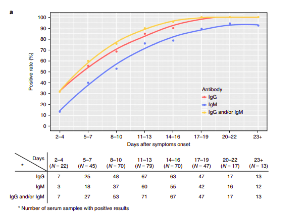 Grafico dei tassi positivi di IgM e IgG (fonte: https://www.nature.com/articles/s41591-020-0897-1.pdf)