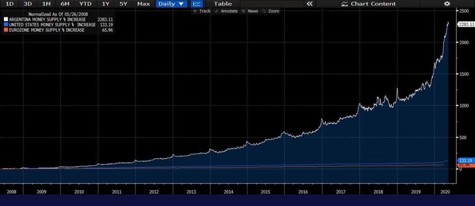 Incrementi percentuali di offerta di moneta: USA vs UE vs Argentina