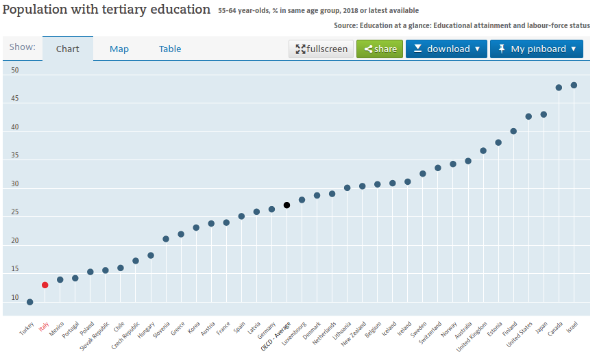 Studiare in Italia è un buon investimento?