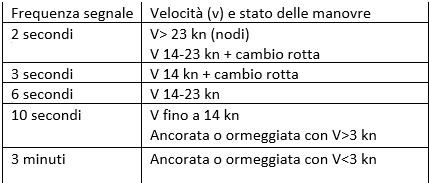 Frequenza di invio segnale AIS, Classe A