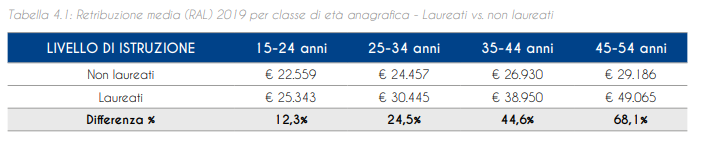 Studiare in Italia è un buon investimento?