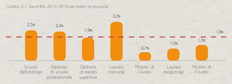 Studiare in Italia è un buon investimento?