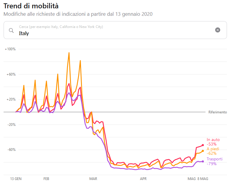 I dati di mobilità in Italia per le categorie "in auto", "a piedi" e "trasporti"