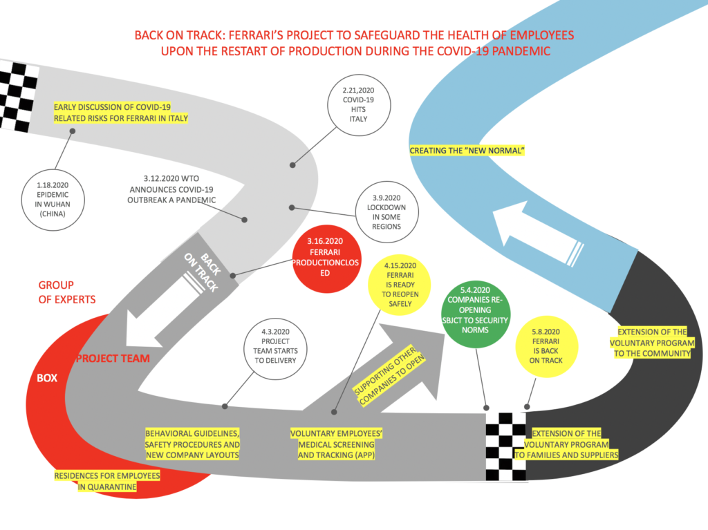 Cronologia delle iniziative aziendali intraprese da Ferrari per la produzione, dal 18 gennaio 2020 al 1 giugno 2020. Credits: Harvard Business School.