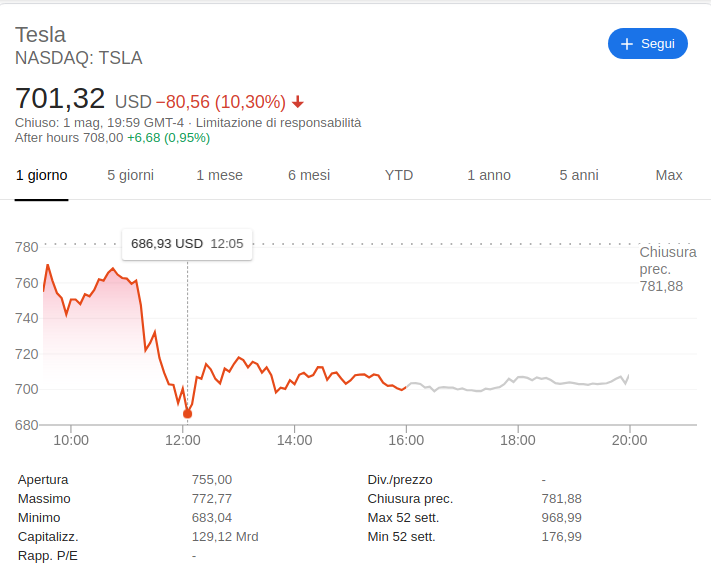 Elon Musk cancella il 13% di Tesla con un tweet