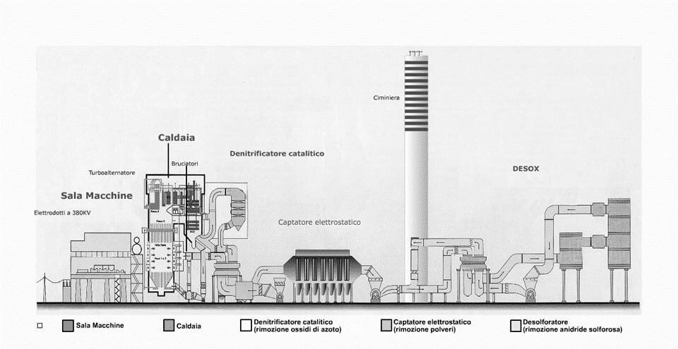 Sezione longitudinale della centrale termoelettrica di Cerano.fonte: va.minambiente.it