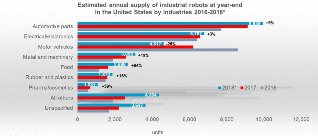 Industria dei Robot: a che punto siamo?