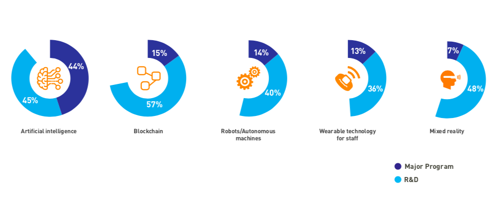 Investimenti delle compagnie aeree nelle tecnologie emergenti. Fonte: Aviation IT Insights, SITA report 2019