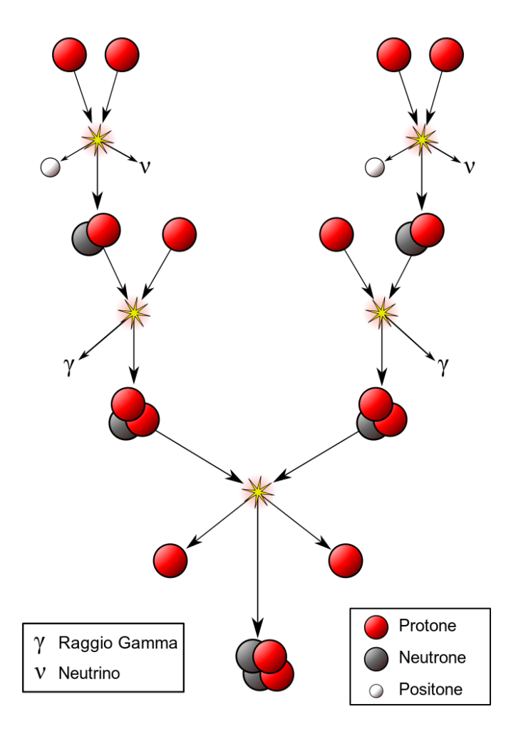 Schema della fusione nucleare all'interno del Sole (Di HeNRyKus - Opera propria, Pubblico dominio, https://commons.wikimedia.org/w/index.php?curid=4320035)