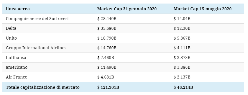 Perdita valore delle principali Compagnie Aeree Credits: YCharts