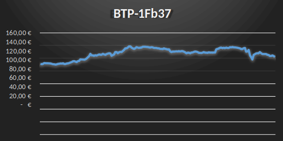 Il rischio di Default di uno Stato: fra BTP e CDS