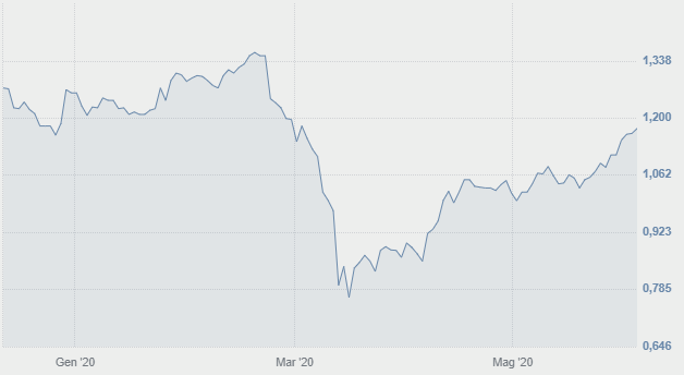 Andamento titolo Be ultimi 6 mesi.Credits: www.borsaitaliana.it