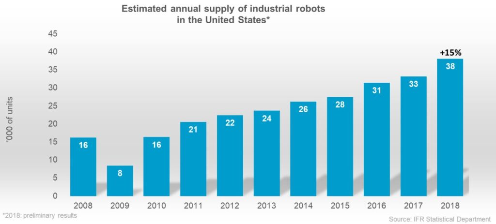 Industria dei Robot: a che punto siamo?