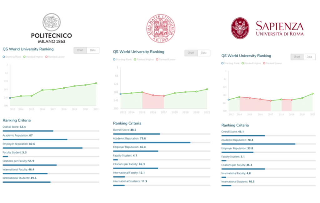 Trend di posizionamento delle Università di Milano, Bologna e Roma; adattato da QS World University Rankings
