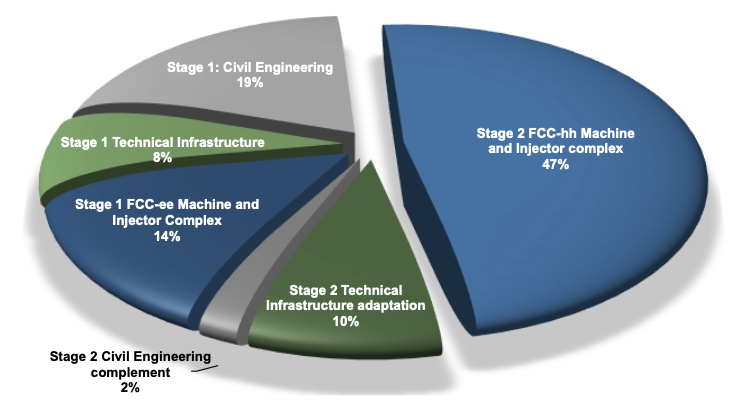 Spese in conto capitale per dominio per il progetto FCC. Credits:http://cds.cern.ch