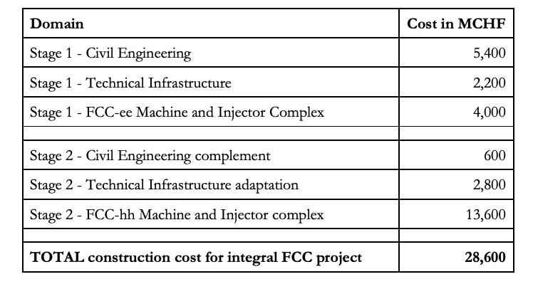 Schema delle spese in conto capitale per l'implementazione del progetto FCC. Credits: http://cds.cern.ch
