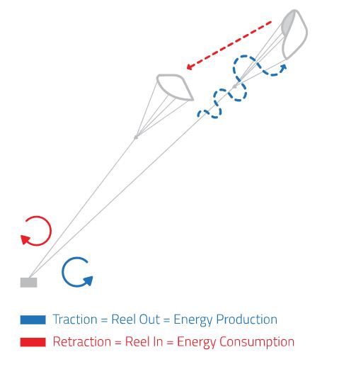sistema di produzione di energiafonte: kitepower.nl