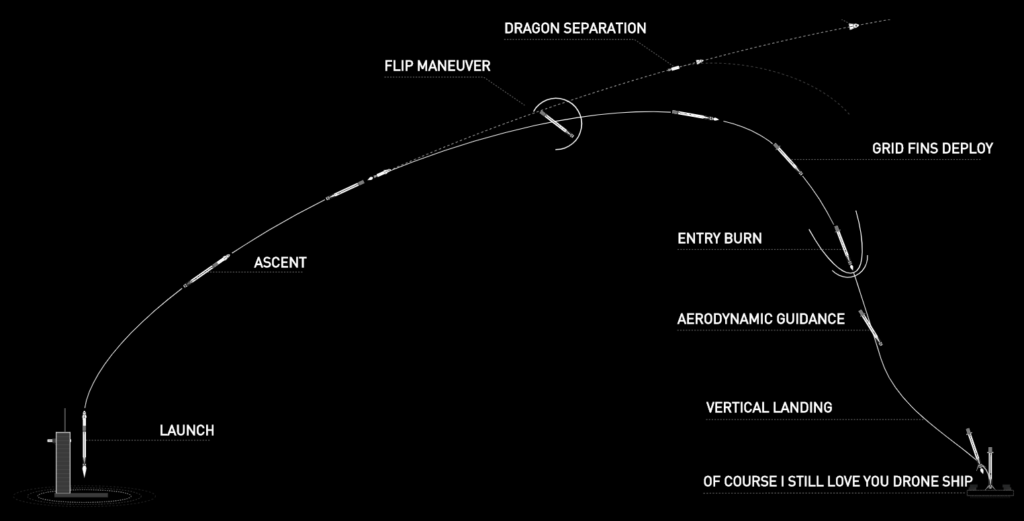 Le fasi della missione del Falcon-9. È possibile apprezzare la "flip maveuver" e l'"entry burn"