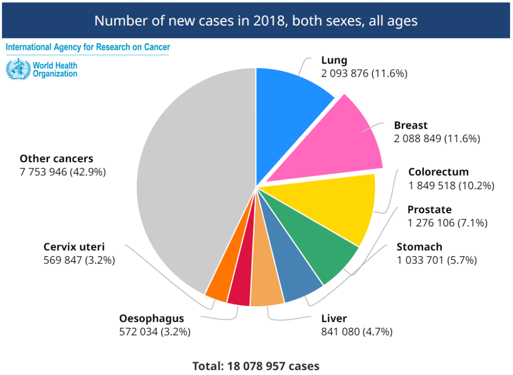 Numero di diagnosi di cancro nel mondo nel 2018, in entrambi i sessi e tutte le età. In rosa viene evidenziato il dato relativo al cancro al seno. Credits: WHO