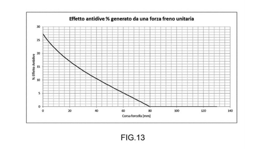 Tabella: relazione tra effetto anti-dive ed escursione della forcella
