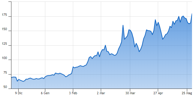 Andamento titolo Zoom. Credits: Teleborsa