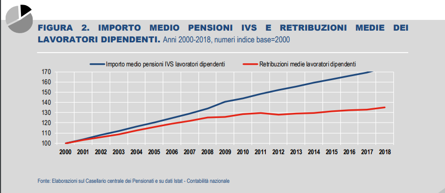 Perchè dobbiamo tagliare le pensioni?