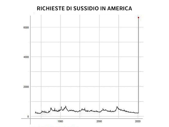 Powell sbugiarda Wall Street