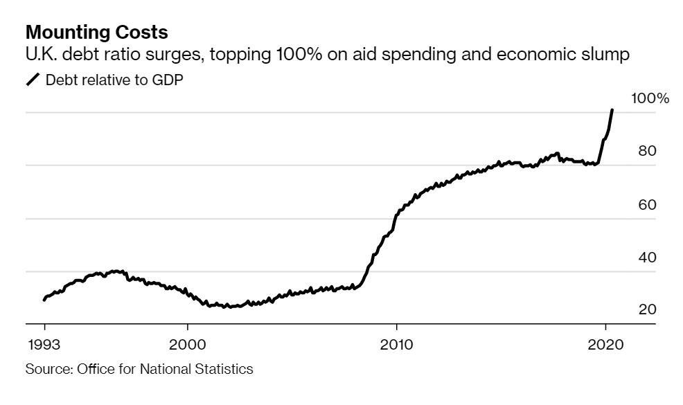 Il rapporto Debito\Pil inglese ha superato il 100% per la prima volta