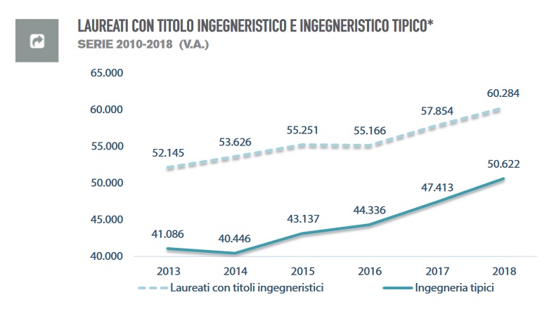Ph. Centro Studi CNI