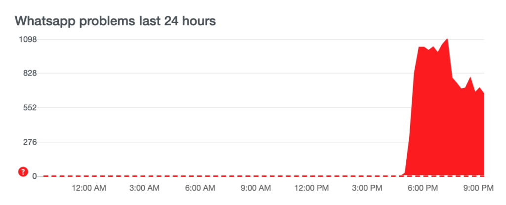 Il malfunzionamento è iniziato alle 17:00 circa e si verifica ancora. Credits: Downdetector