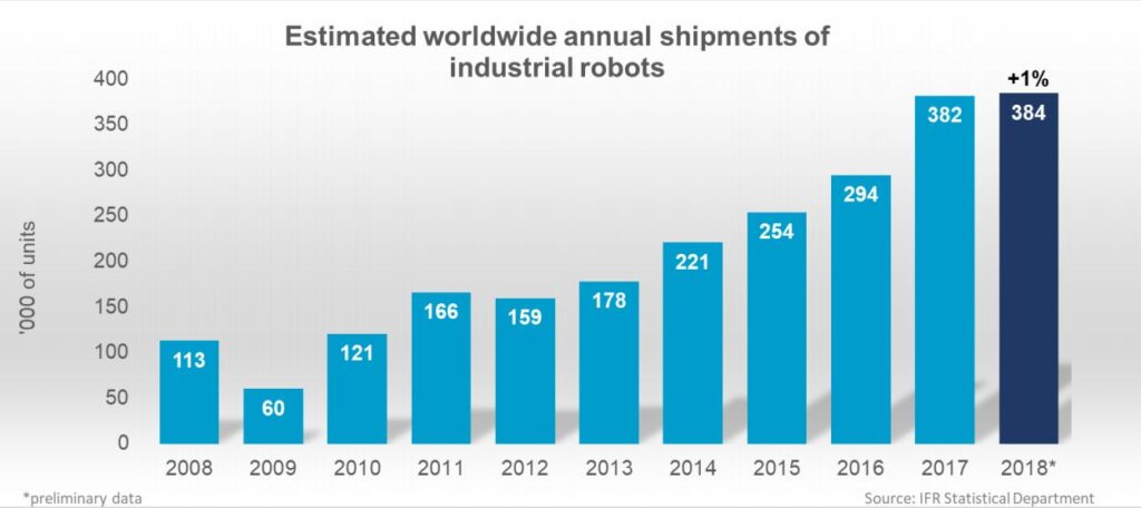 Industria dei Robot: a che punto siamo?