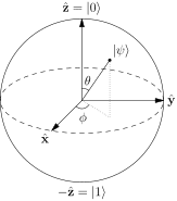 Sfera di Bloch, rappresentazione di un qubit (credits: Glosser.ca - Opera propria, CC BY-SA 3.0, https://commons.wikimedia.org/w/index.php?curid=23263326)