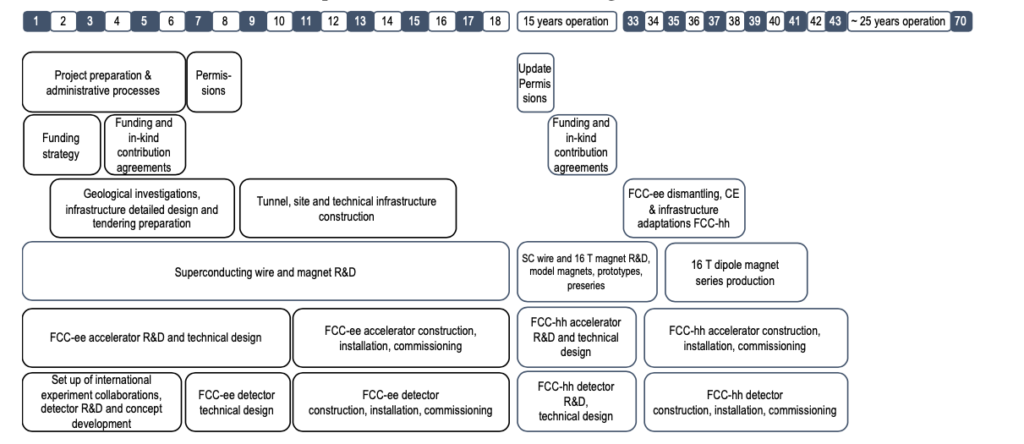 Panoramica dei tempi di attuazione del programma FCC integrale, a partire dal 2020. Credits: https://fcc.web.cern.ch