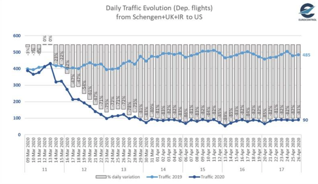 I dati dettagliati di Eurocontrol mostrano lo scarto che la pandemia ha creato.Source: Eurocontrol
