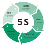Metodologia 5S