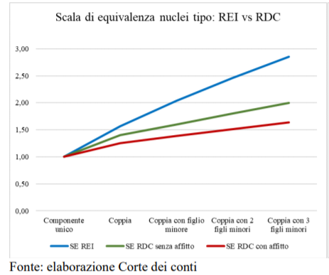 La Corte dei Conti si esprime sul Reddito di Cittadinanza