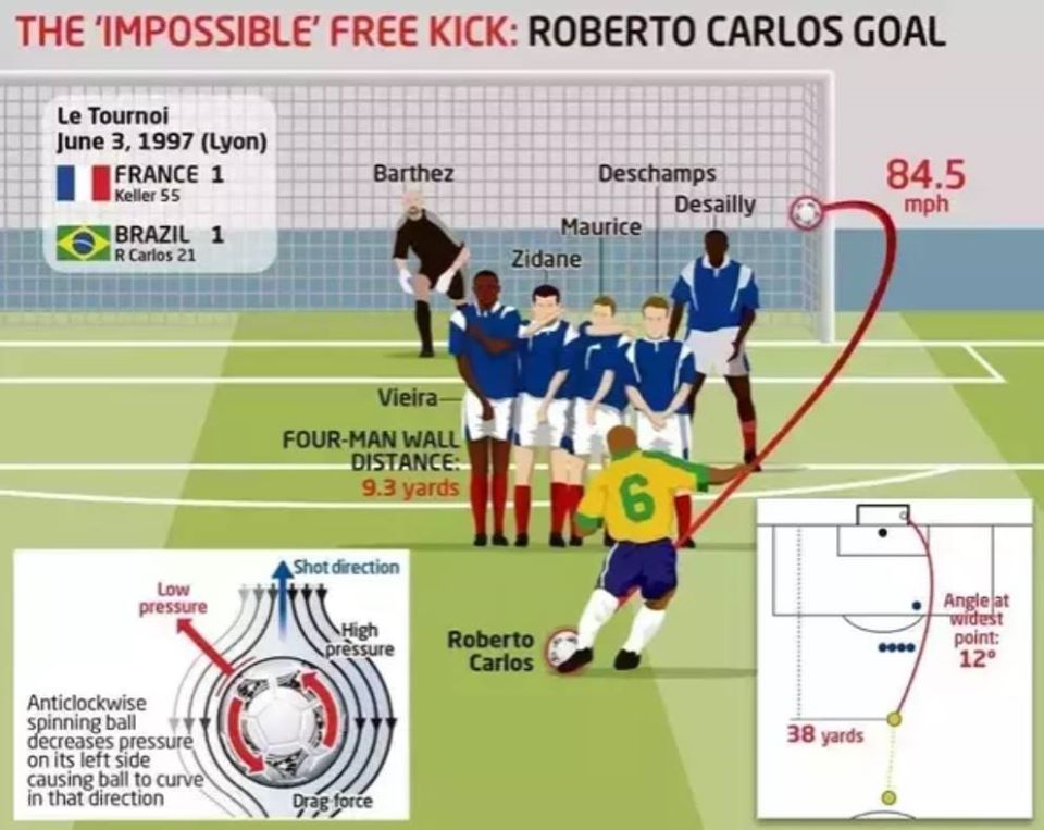 punizione roberto carlos effetto magnus