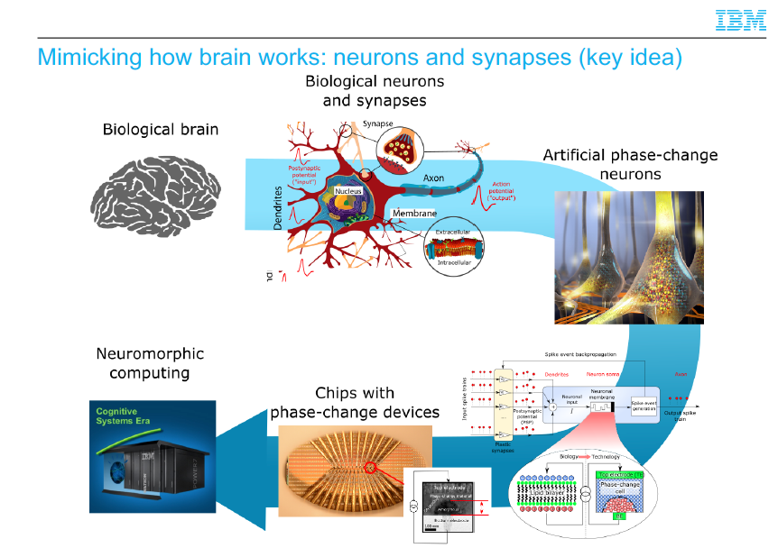 Idea alla base di uno studio dell'IBM per una sinapsi artificiale. Credits: IBM