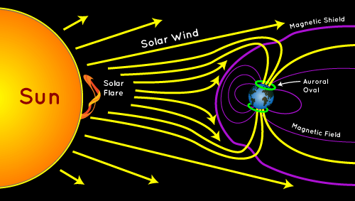 Il vento solare colpisce la magnetosfera, particelle penetrano nell'atmosfera terrestre attraverso l'anello ai poli. Credits: http://artico.itd.cnr.it/
