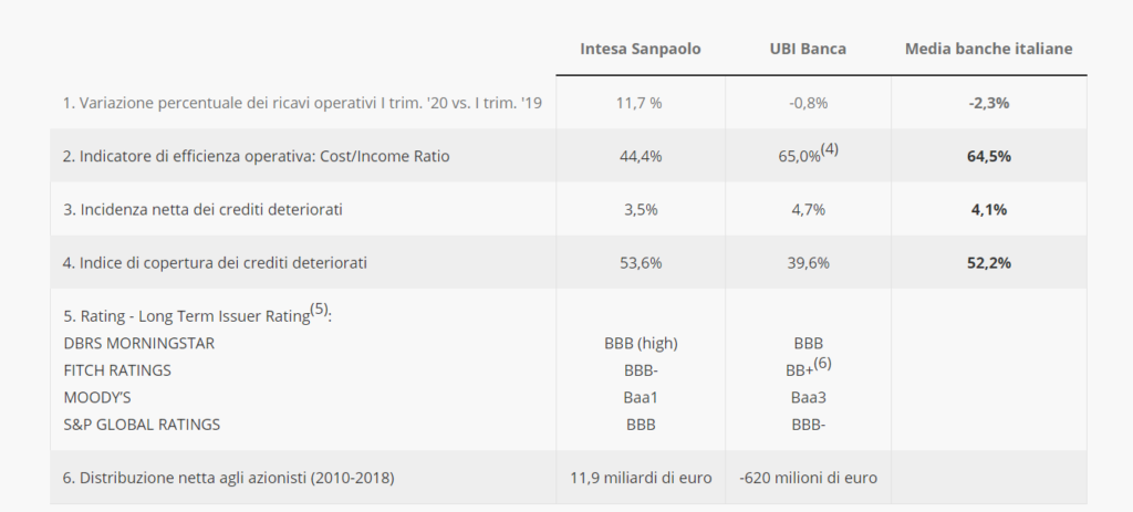 Dati Intesa San Paolo