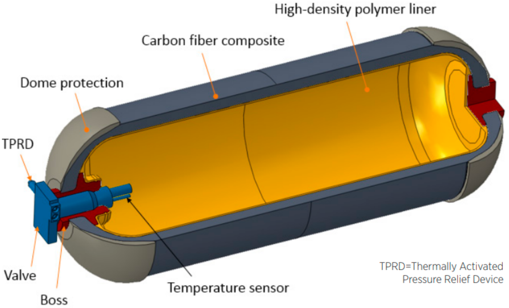 Process Modeling Group, Nuclear Engineering Division. Argonne National Lab