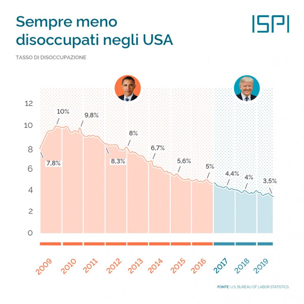 Grafico andamento disoccupazione USA