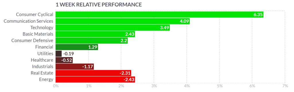 La settimana dei mercati finanziari (6-10 Luglio)