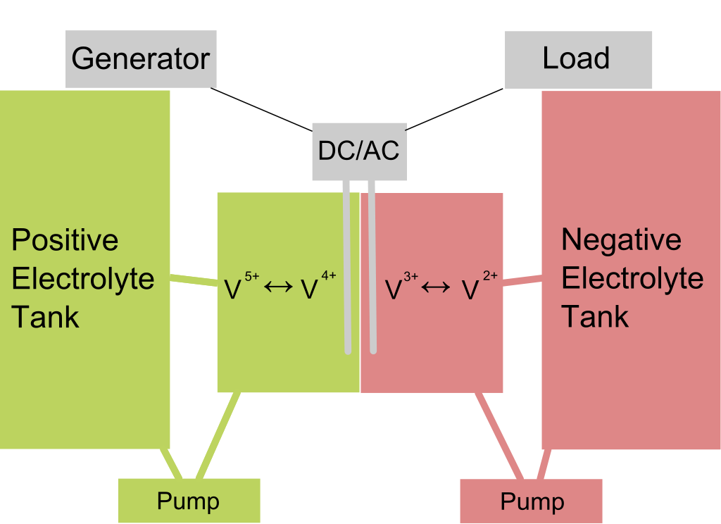 Credits: https://it.wikipedia.org/wiki/Batteria_di_flusso