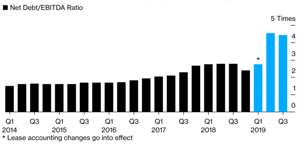 I ristoranti e i loro affiliati accumulavano debiti a causa dei costi più elevati Credits: Bloomberg