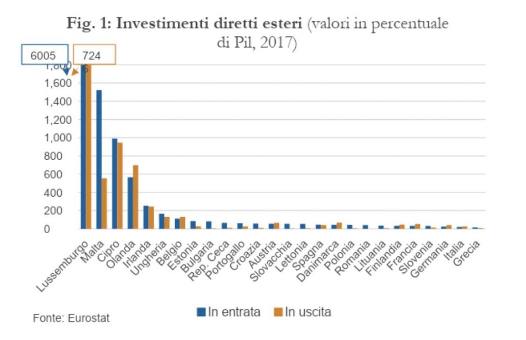 Influenza degli investimenti esteri sul Pil