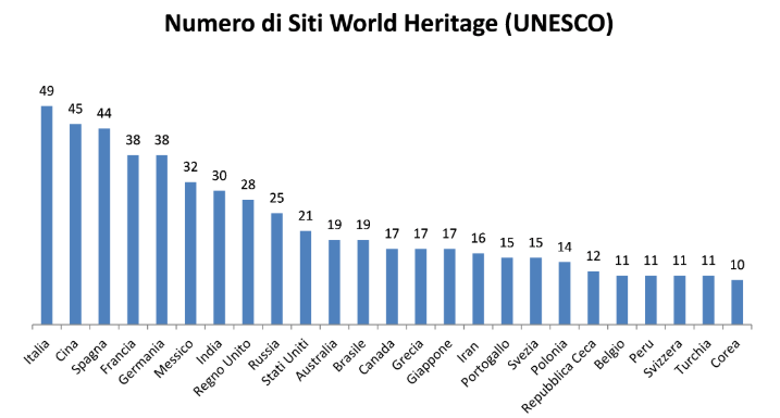 Quanto vale e qual è l'incidenza del turismo nel PIL italiano