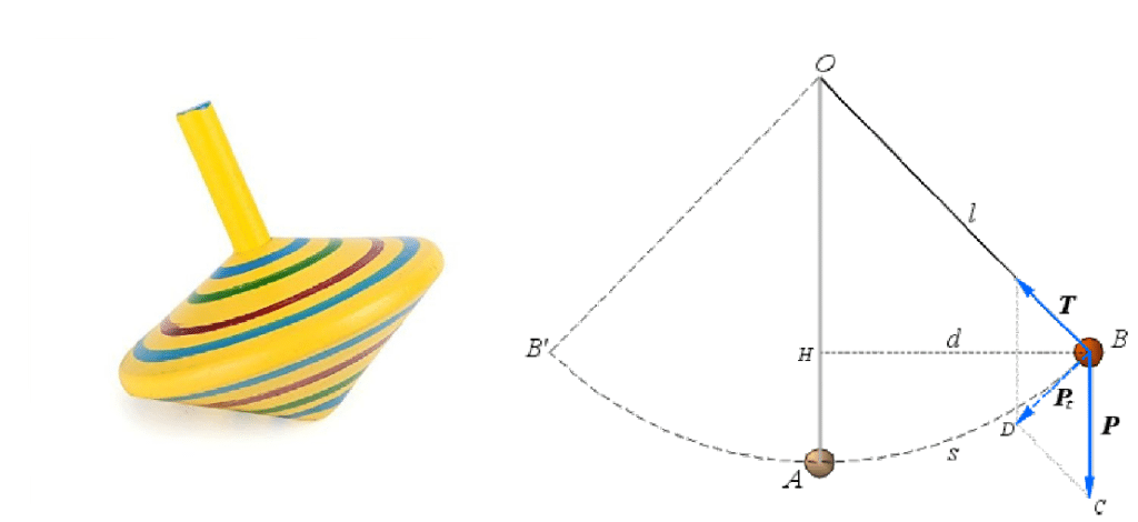 A sinistra, una trottola. Può sembrare un oggetto semplice e di uso comune, ma alla base del suo funzionamento vi sono leggi fisiche complesse, che possono portare a modelli matematici non lineari e caotici. A destra, una schematizzazione di un pendolo se