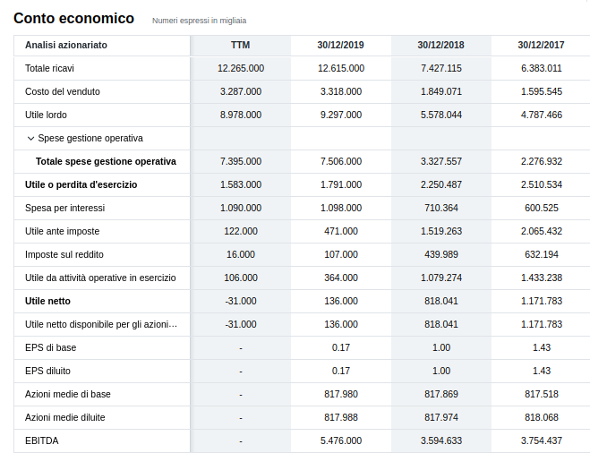 Dati economici di ASPI